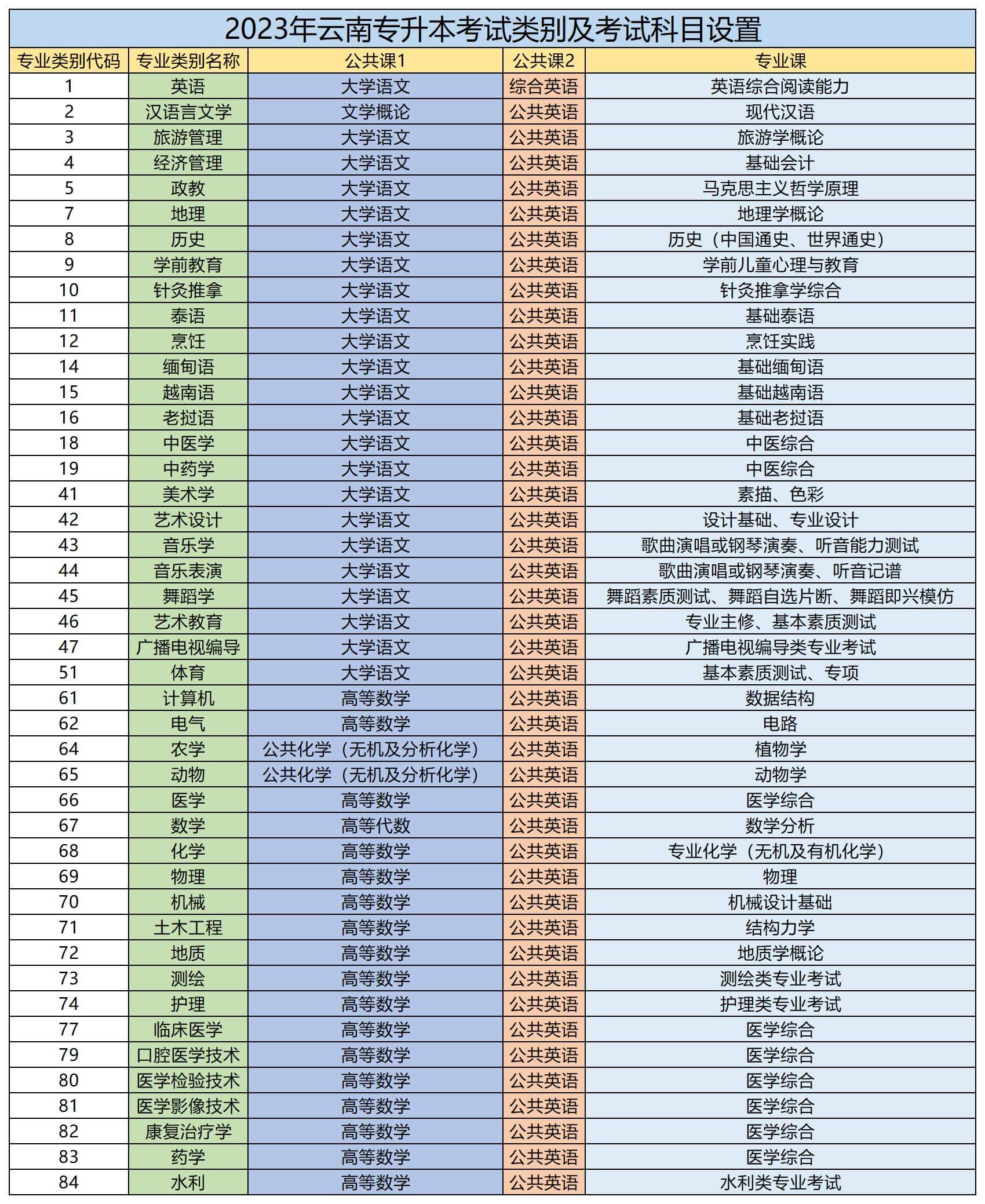 云南財經(jīng)大學(xué)2024年專升本考試科目