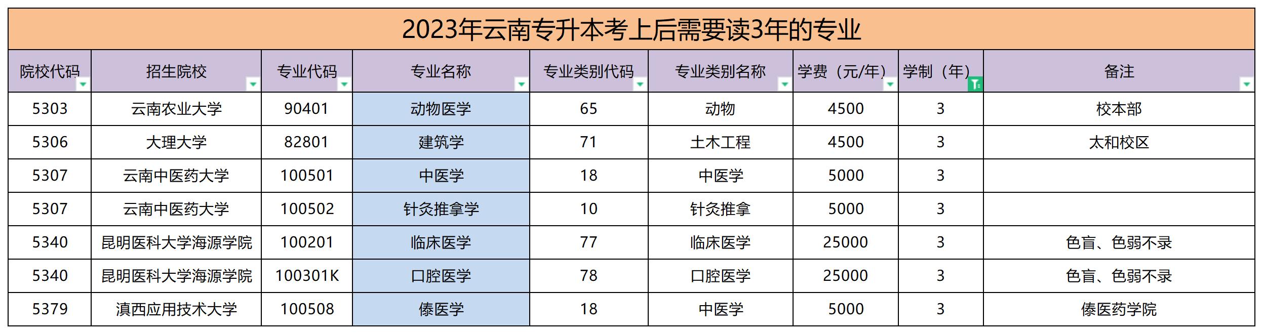 云南專(zhuān)升本考上后需要讀三年的專(zhuān)業(yè)