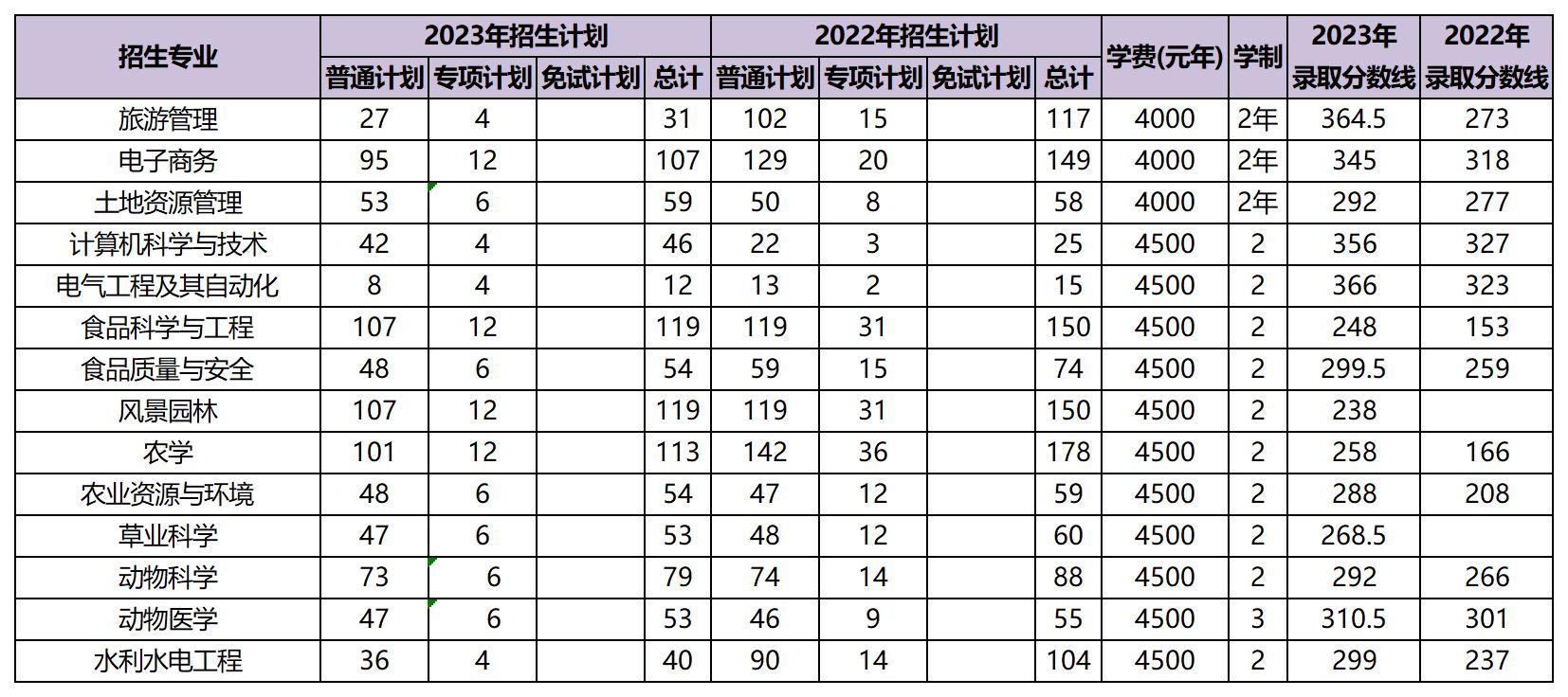 近兩年云南農(nóng)業(yè)大學(xué)專升本招生數(shù)據(jù)分析
