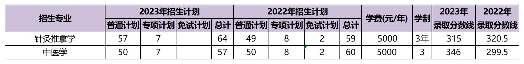 近兩年云南中醫(yī)藥大學專升本招生數(shù)據(jù)