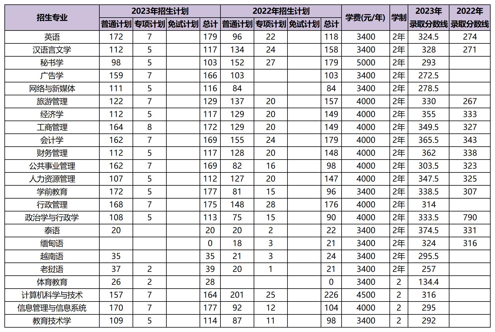 近兩年云南民族大學(xué)專升本招生數(shù)據(jù)分析