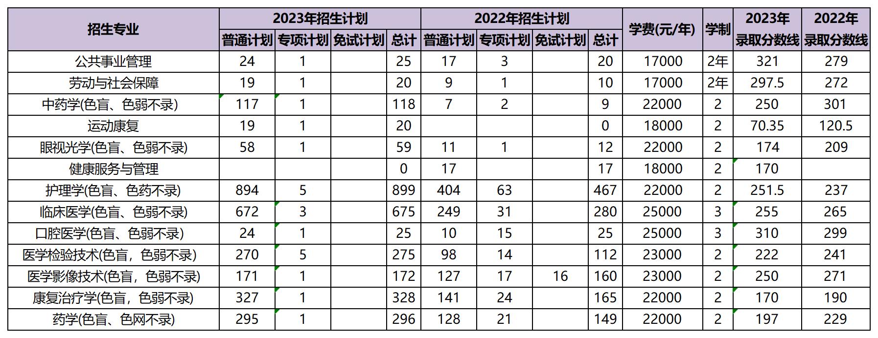 近兩年昆明醫(yī)科大學(xué)海源學(xué)院專(zhuān)升本招生數(shù)據(jù)分析
