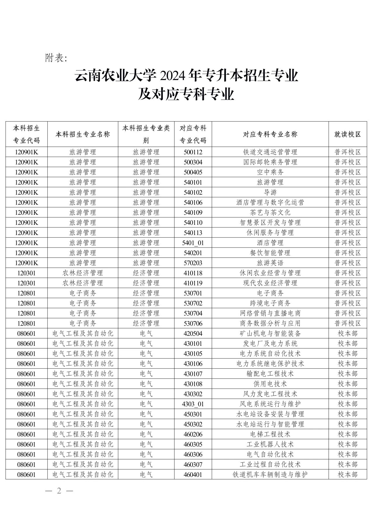 2024年云南農(nóng)業(yè)大學(xué)專升本招生專業(yè)