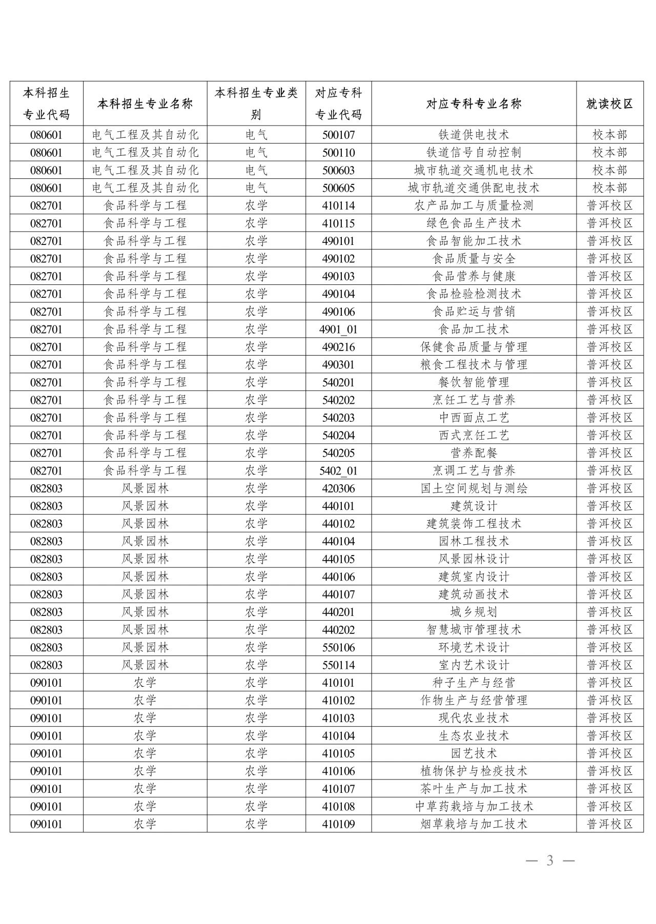 2024年云南農(nóng)業(yè)大學(xué)專升本招生專業(yè)