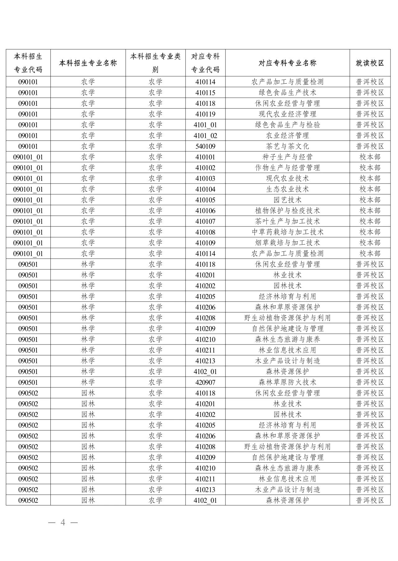 2024年云南農(nóng)業(yè)大學(xué)專升本招生專業(yè)