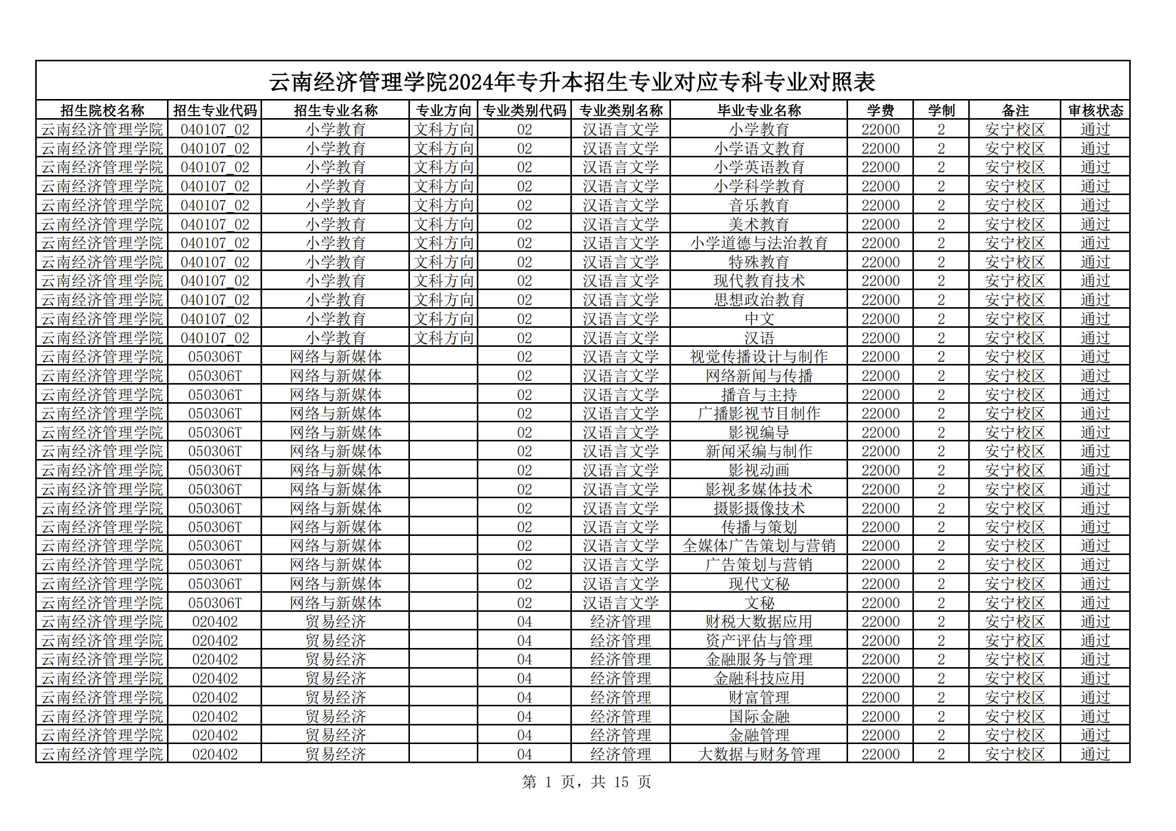 2024年云南經(jīng)濟管理學院專升本招生專業(yè)及對應專科專業(yè)