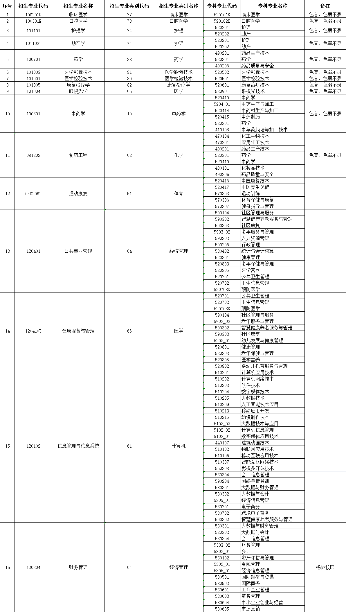 2024年昆明醫(yī)科大學海源學院專升本招生專業(yè)及對應?？茖I(yè)
