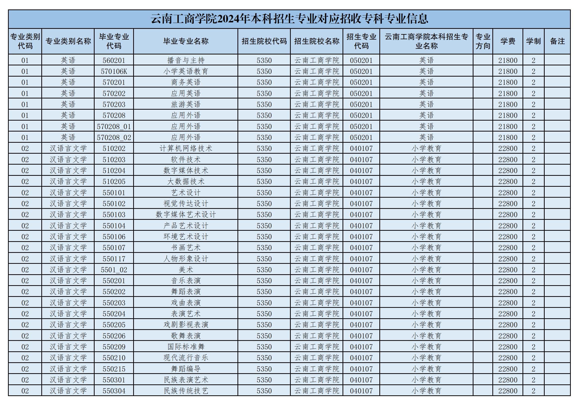 2024年云南工商學院專升本招生專業(yè)
