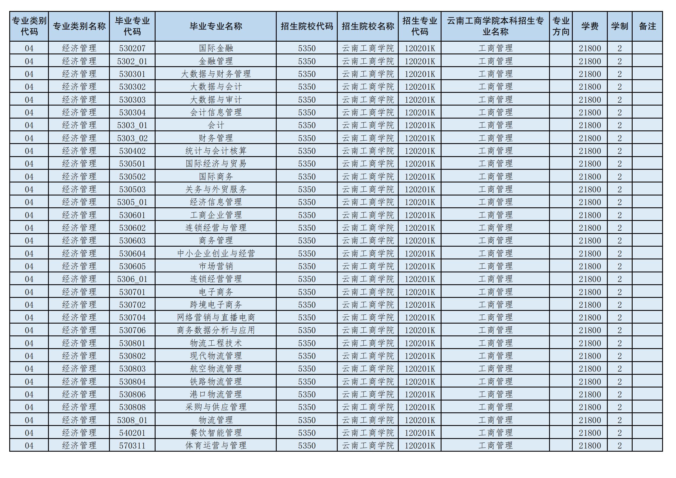 2024年云南工商學院專升本招生專業(yè)