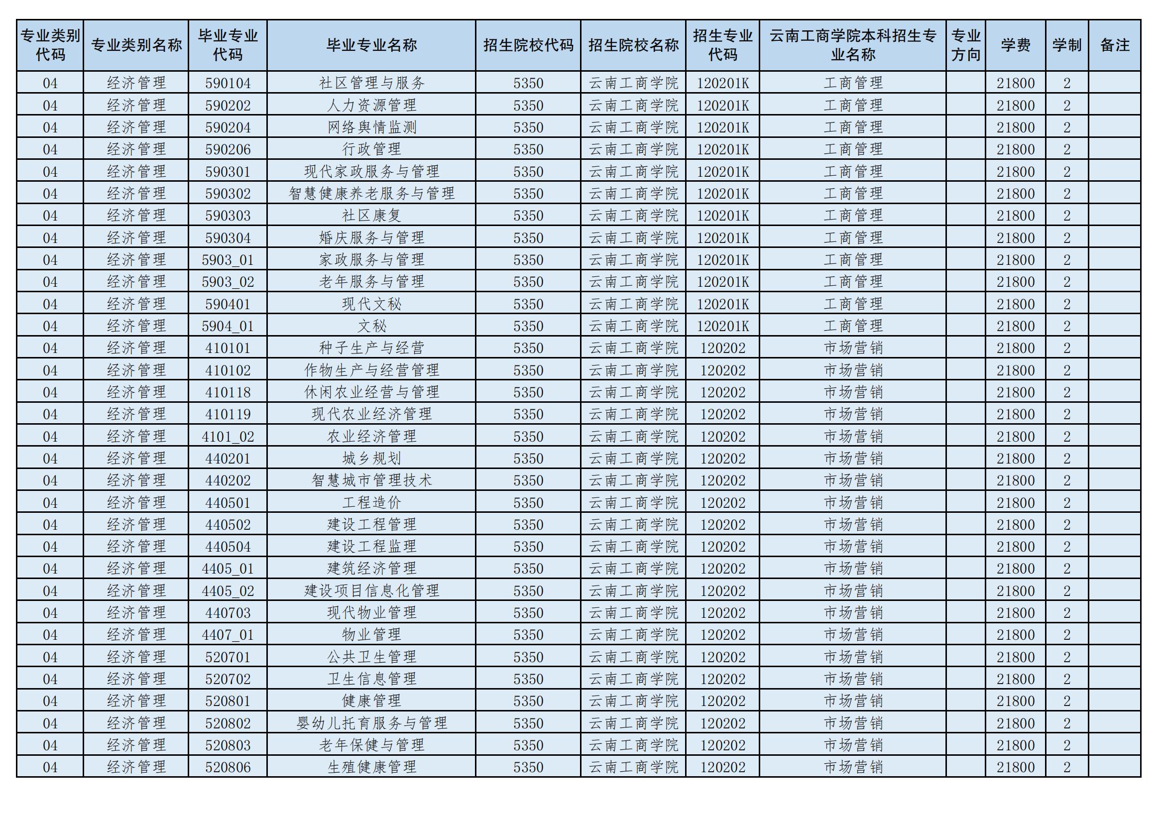 2024年云南工商學院專升本招生專業(yè)