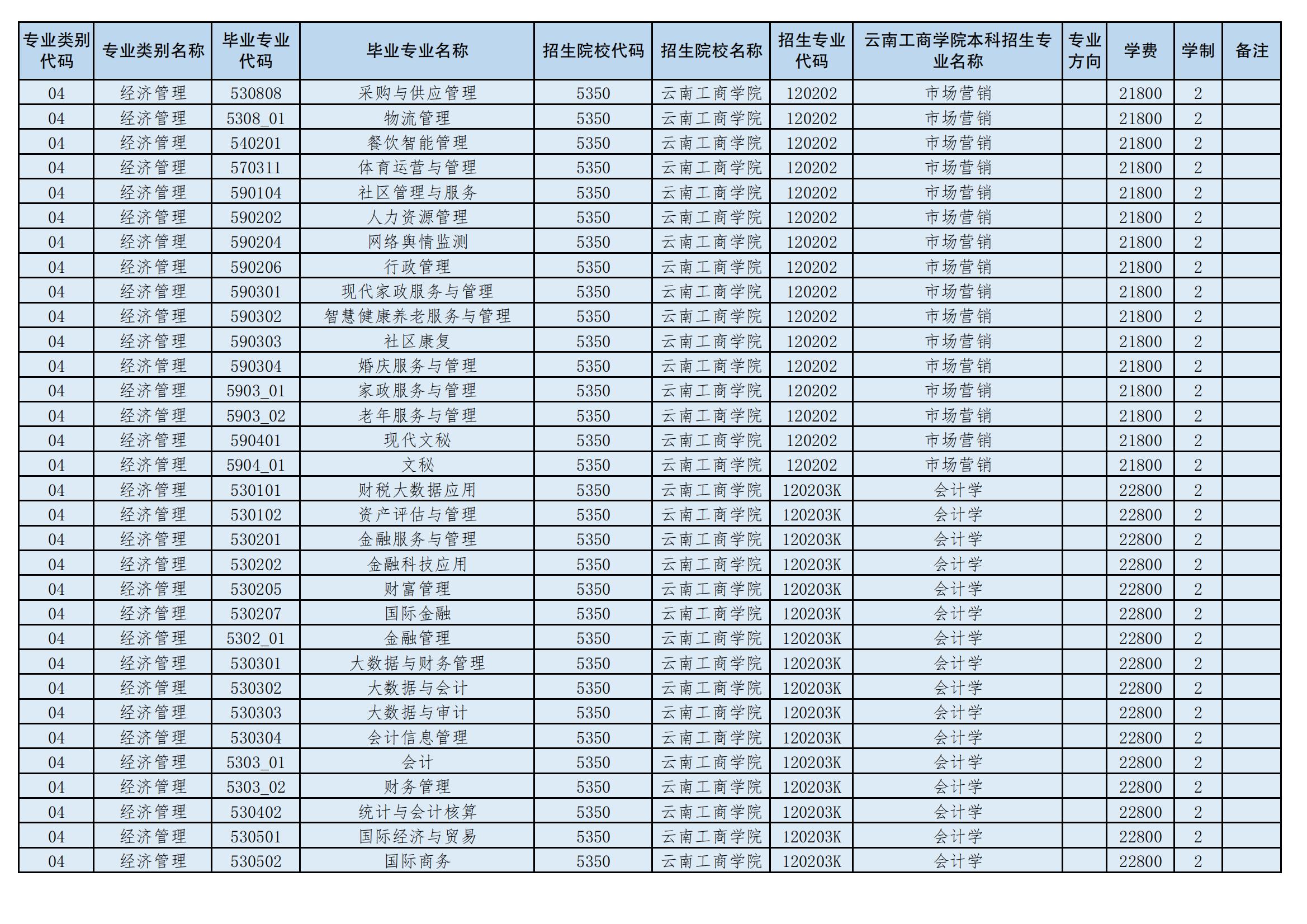 2024年云南工商學院專升本招生專業(yè)