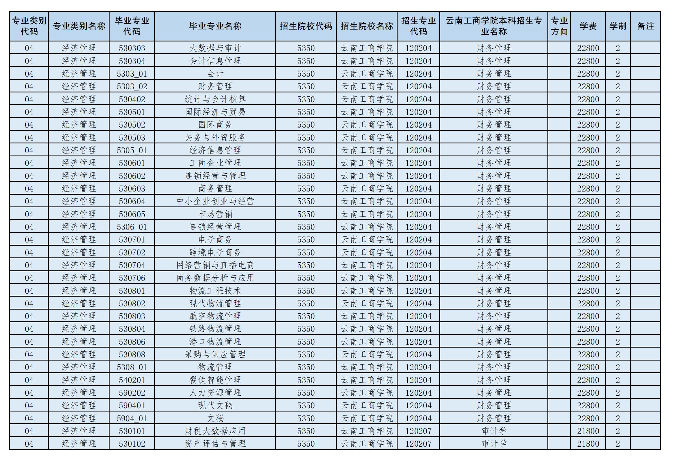 2024年云南工商學院專升本招生專業(yè)