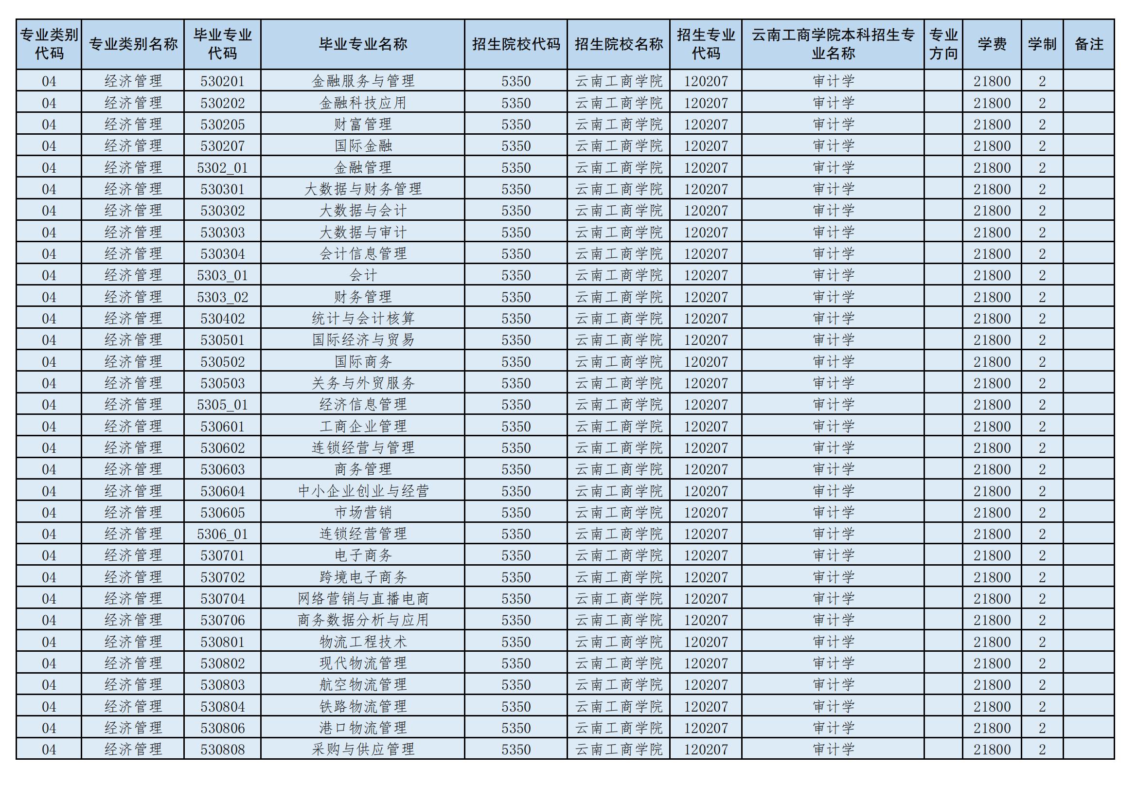 2024年云南工商學院專升本招生專業(yè)
