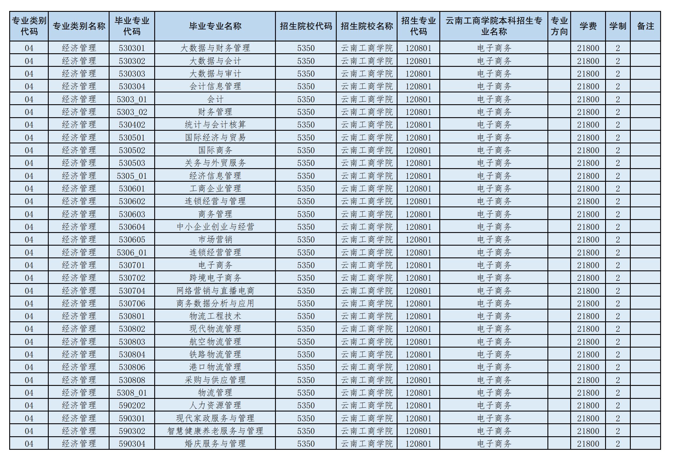 2024年云南工商學院專升本招生專業(yè)