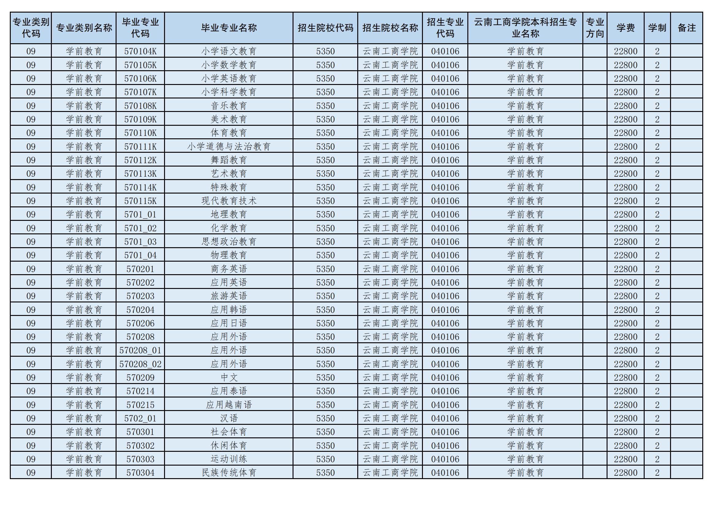 2024年云南工商學院專升本招生專業(yè)