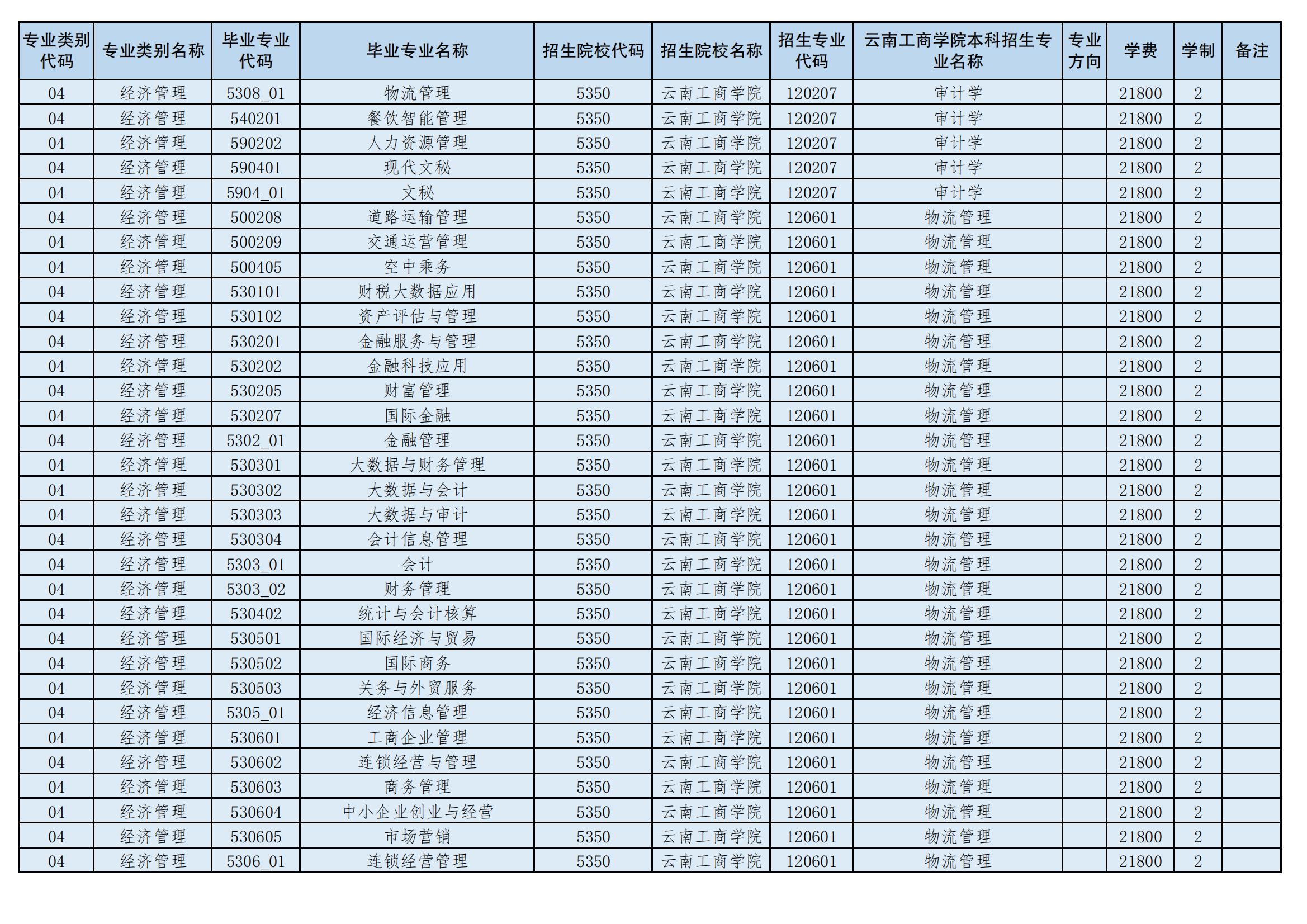 2024年云南工商學院專升本招生專業(yè)