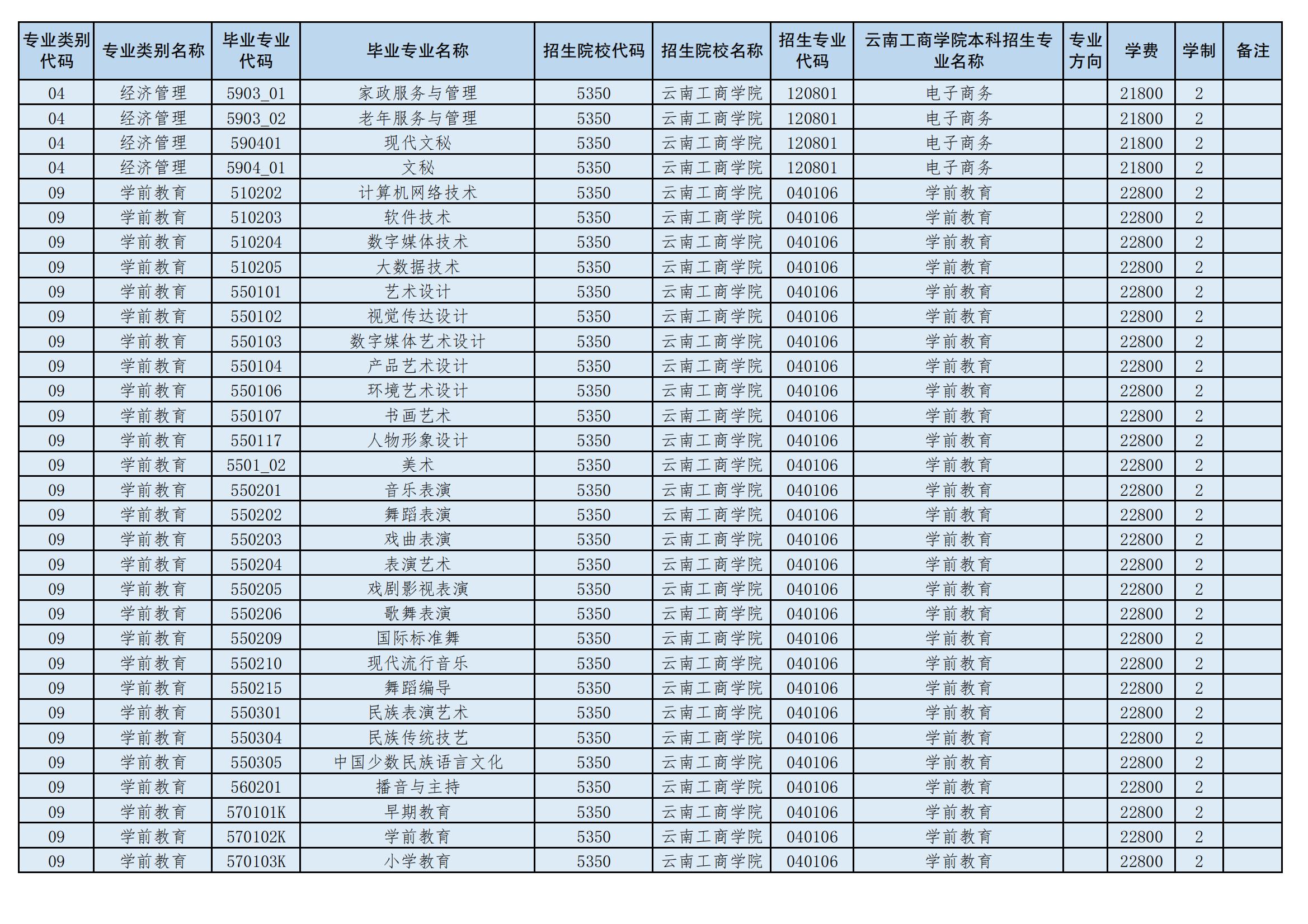 2024年云南工商學院專升本招生專業(yè)