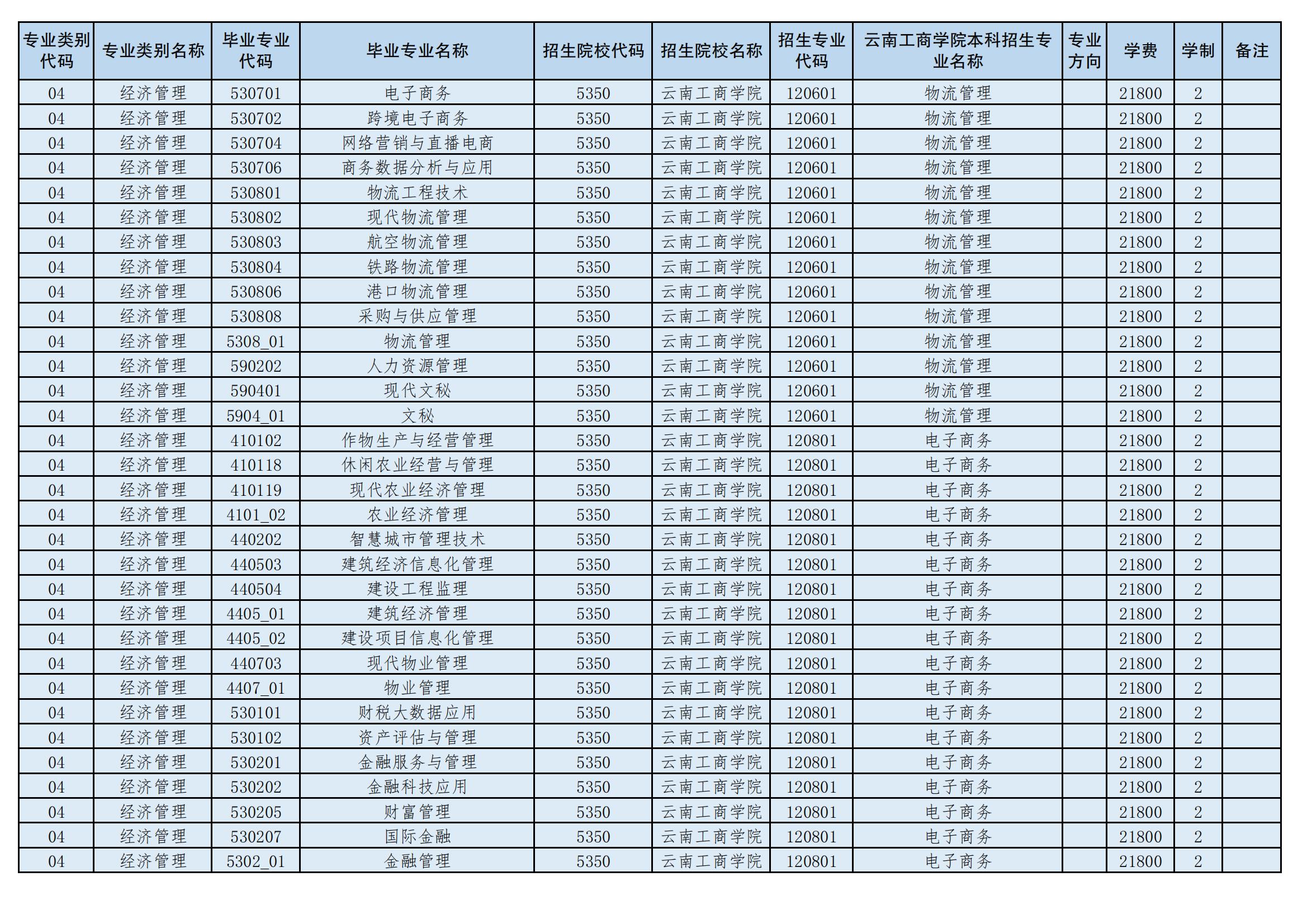 2024年云南工商學院專升本招生專業(yè)