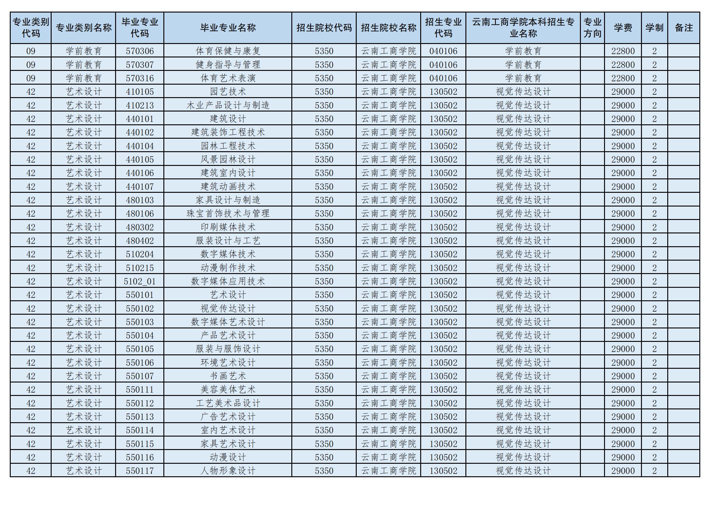 2024年云南工商學院專升本招生專業(yè)