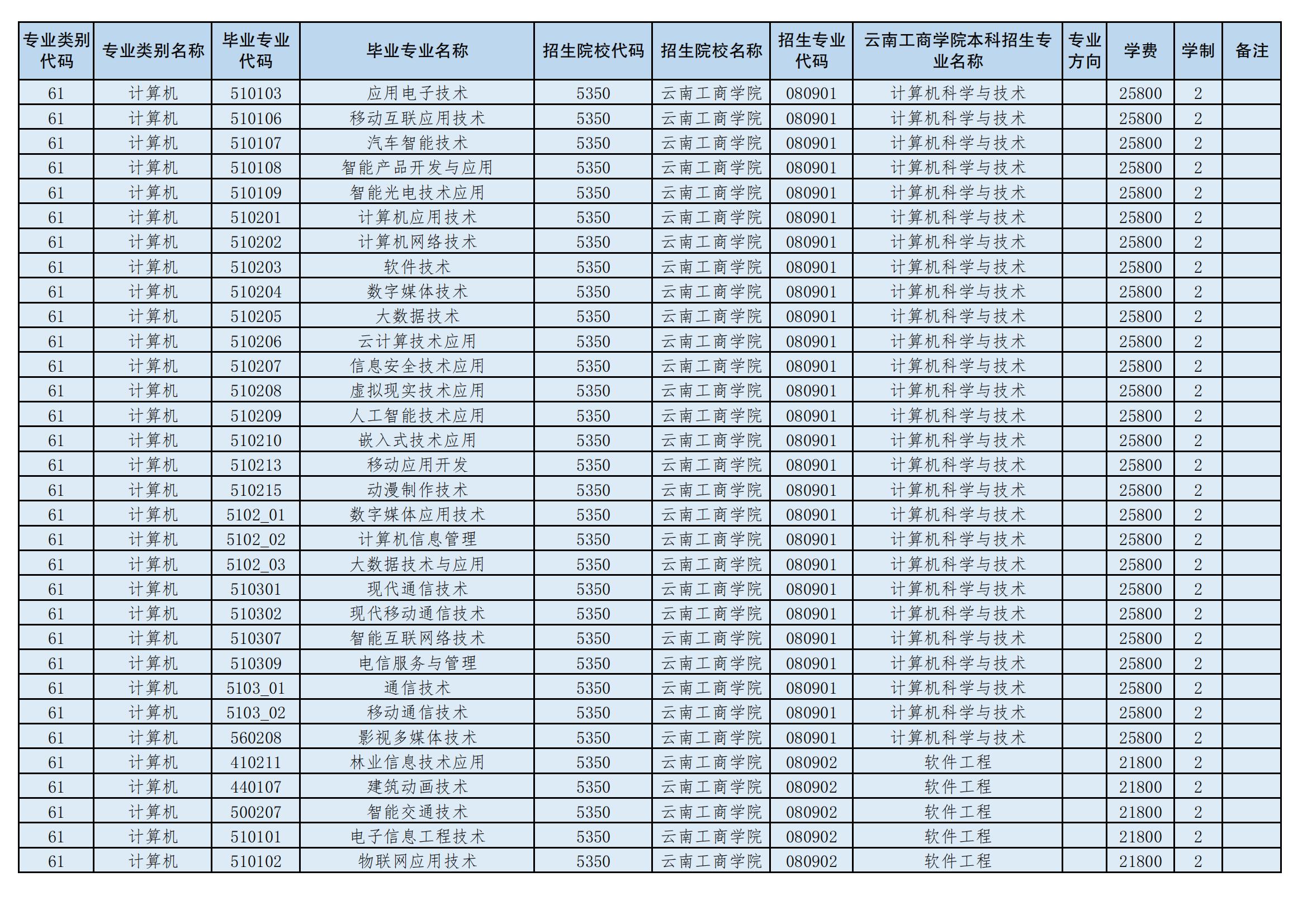 2024年云南工商學院專升本招生專業(yè)