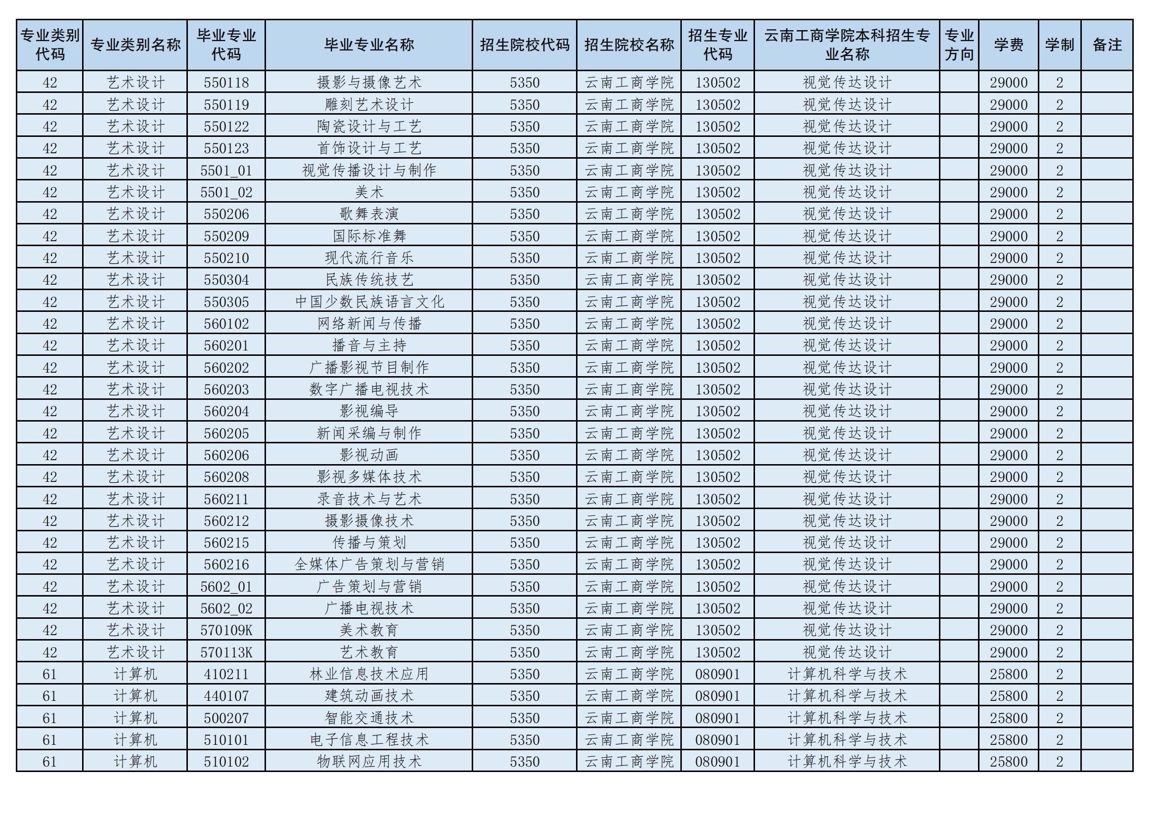 2024年云南工商學院專升本招生專業(yè)