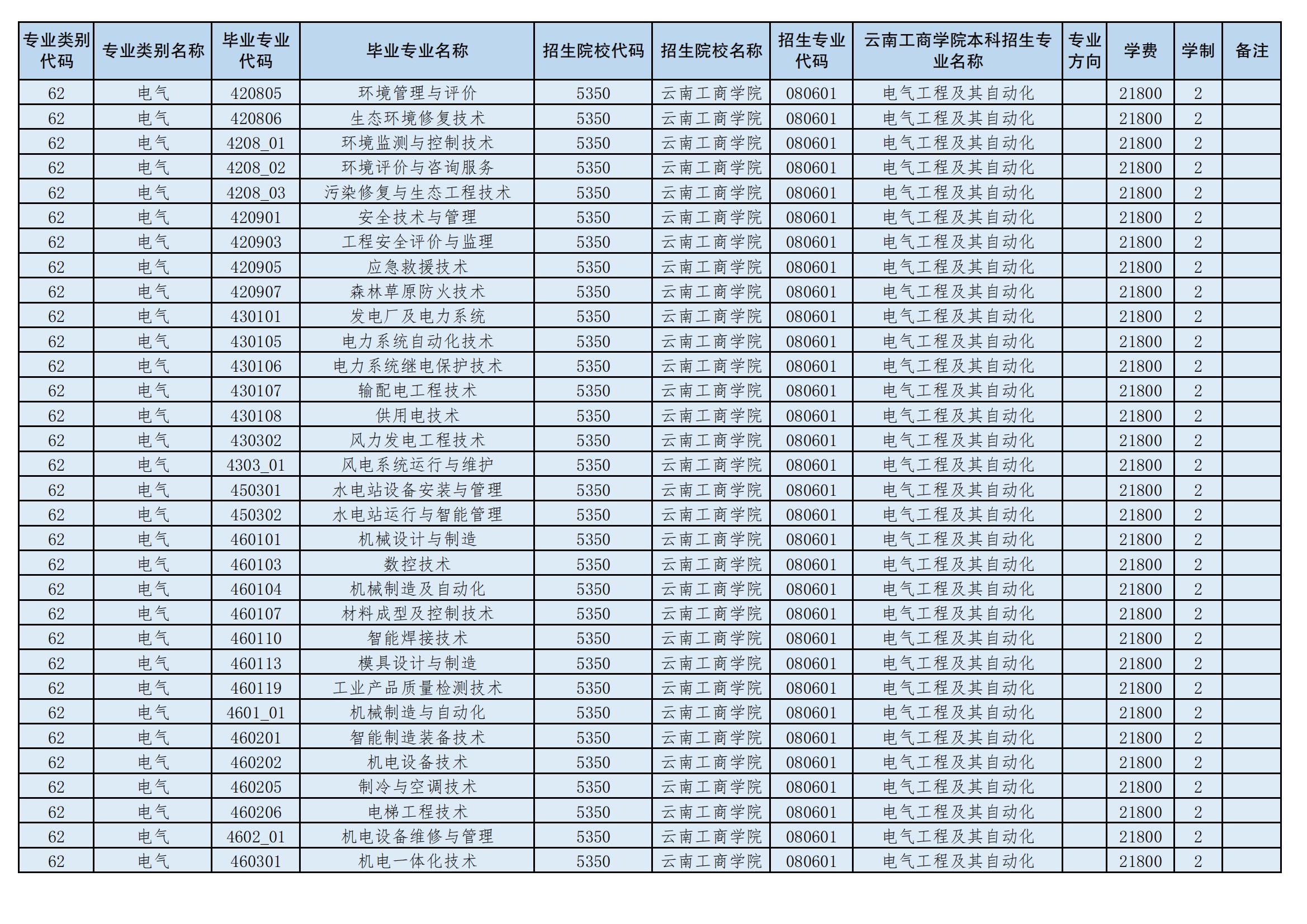 2024年云南工商學院專升本招生專業(yè)