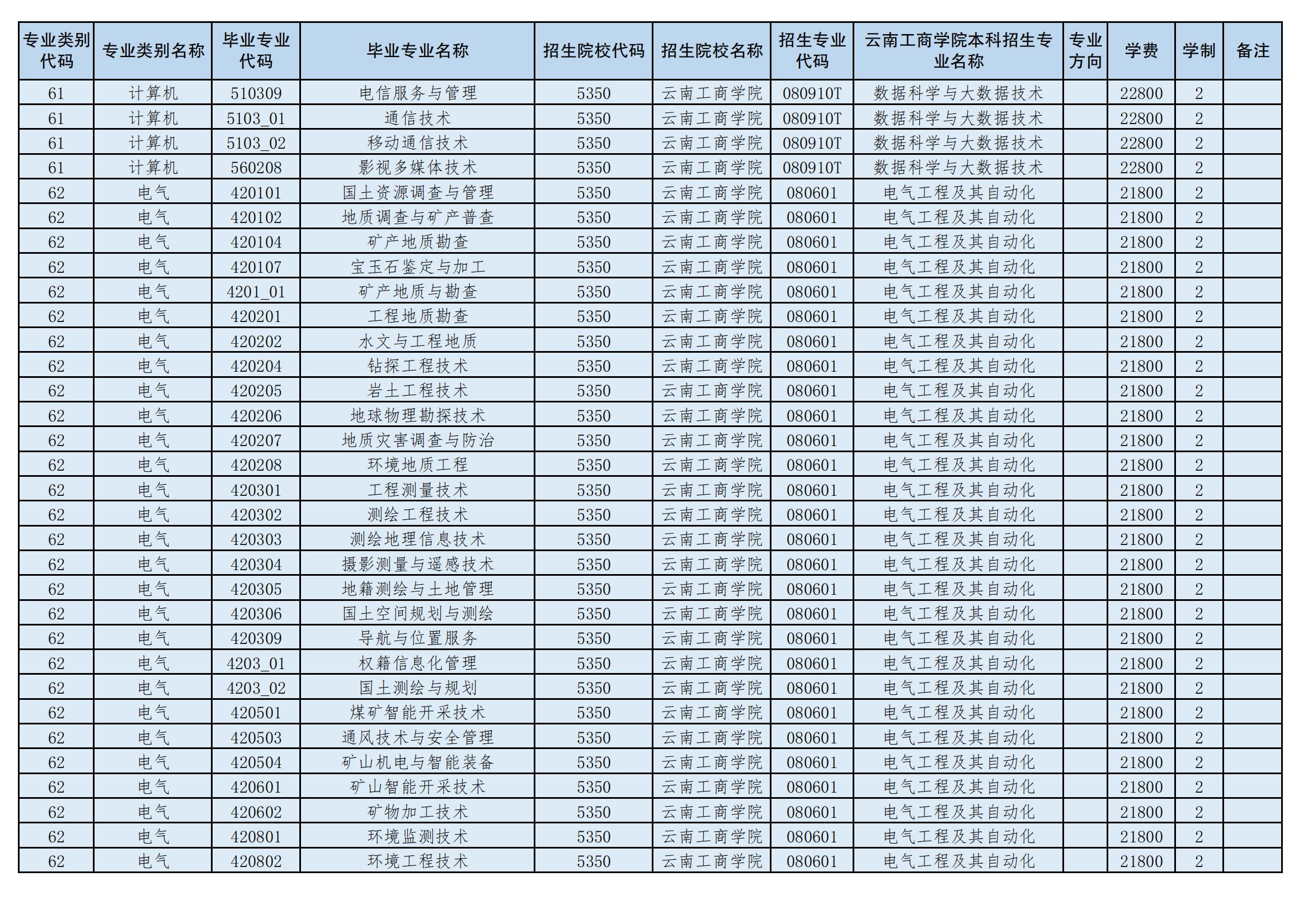 2024年云南工商學院專升本招生專業(yè)