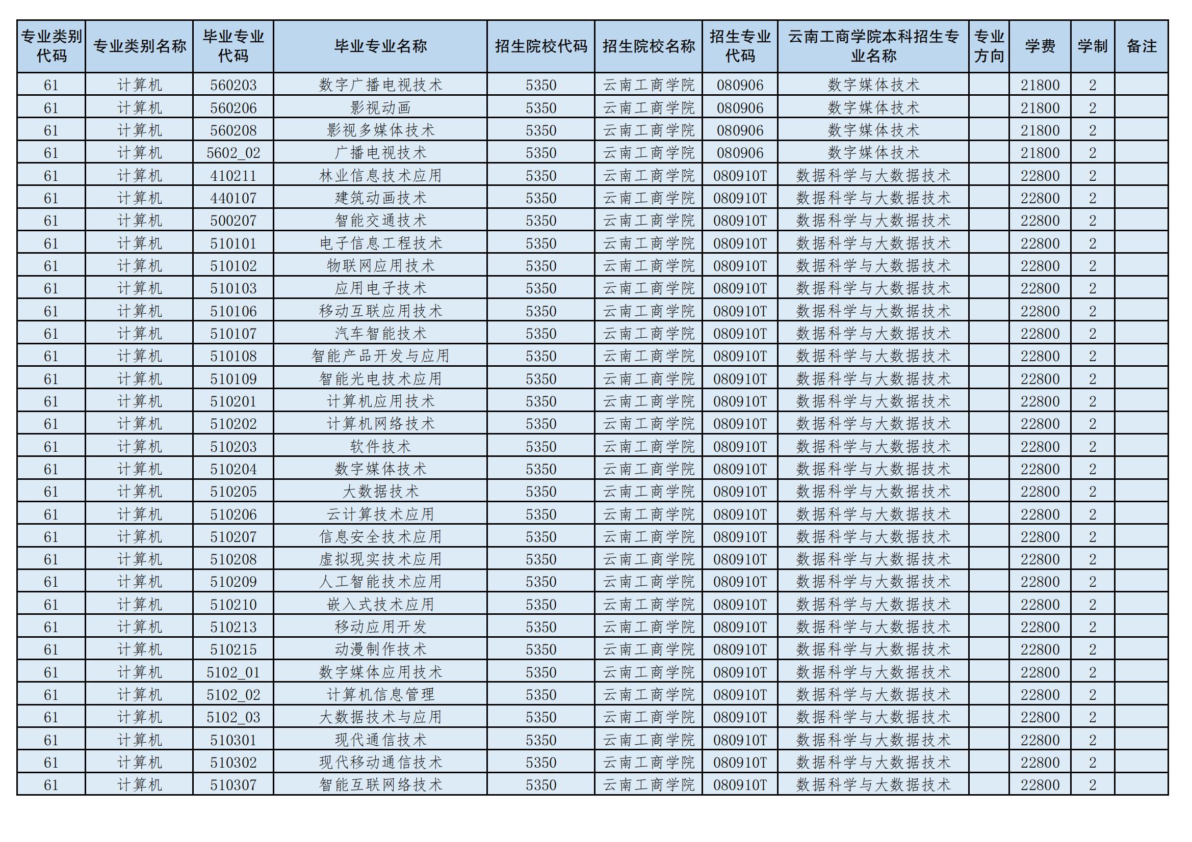 2024年云南工商學院專升本招生專業(yè)