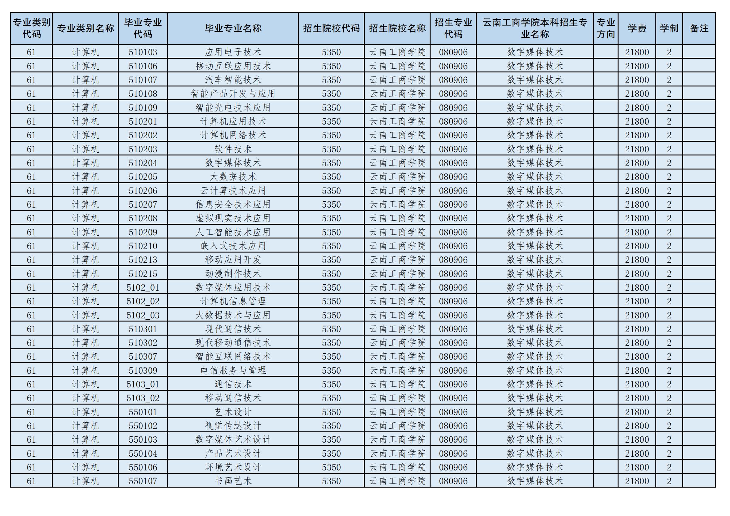 2024年云南工商學院專升本招生專業(yè)