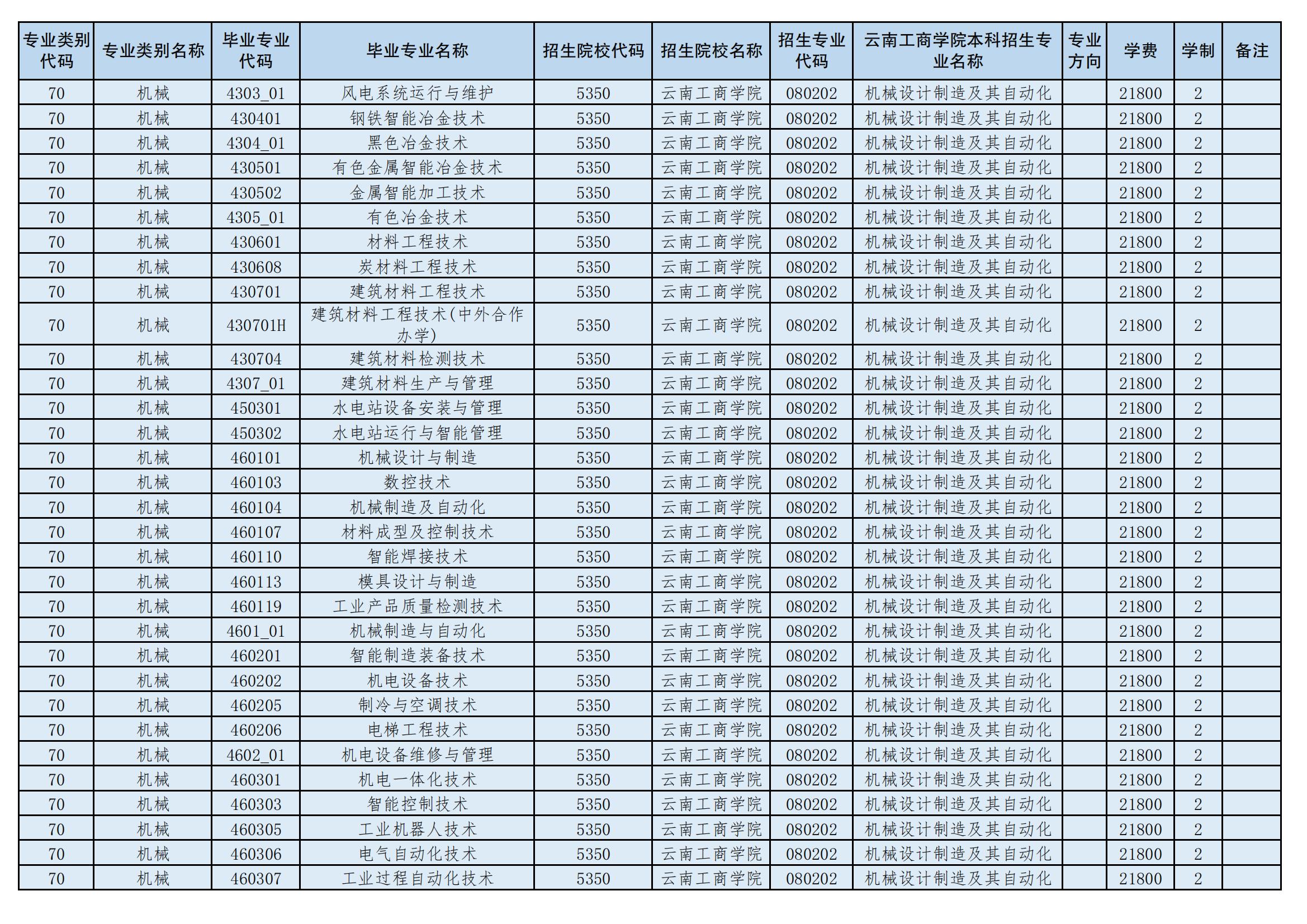 2024年云南工商學院專升本招生專業(yè)