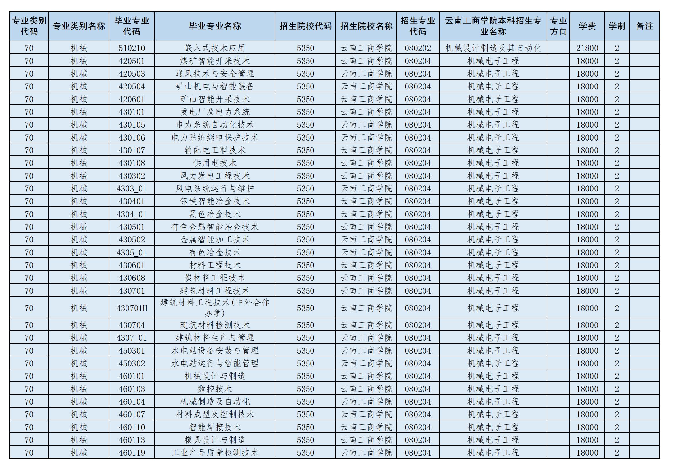 2024年云南工商學院專升本招生專業(yè)