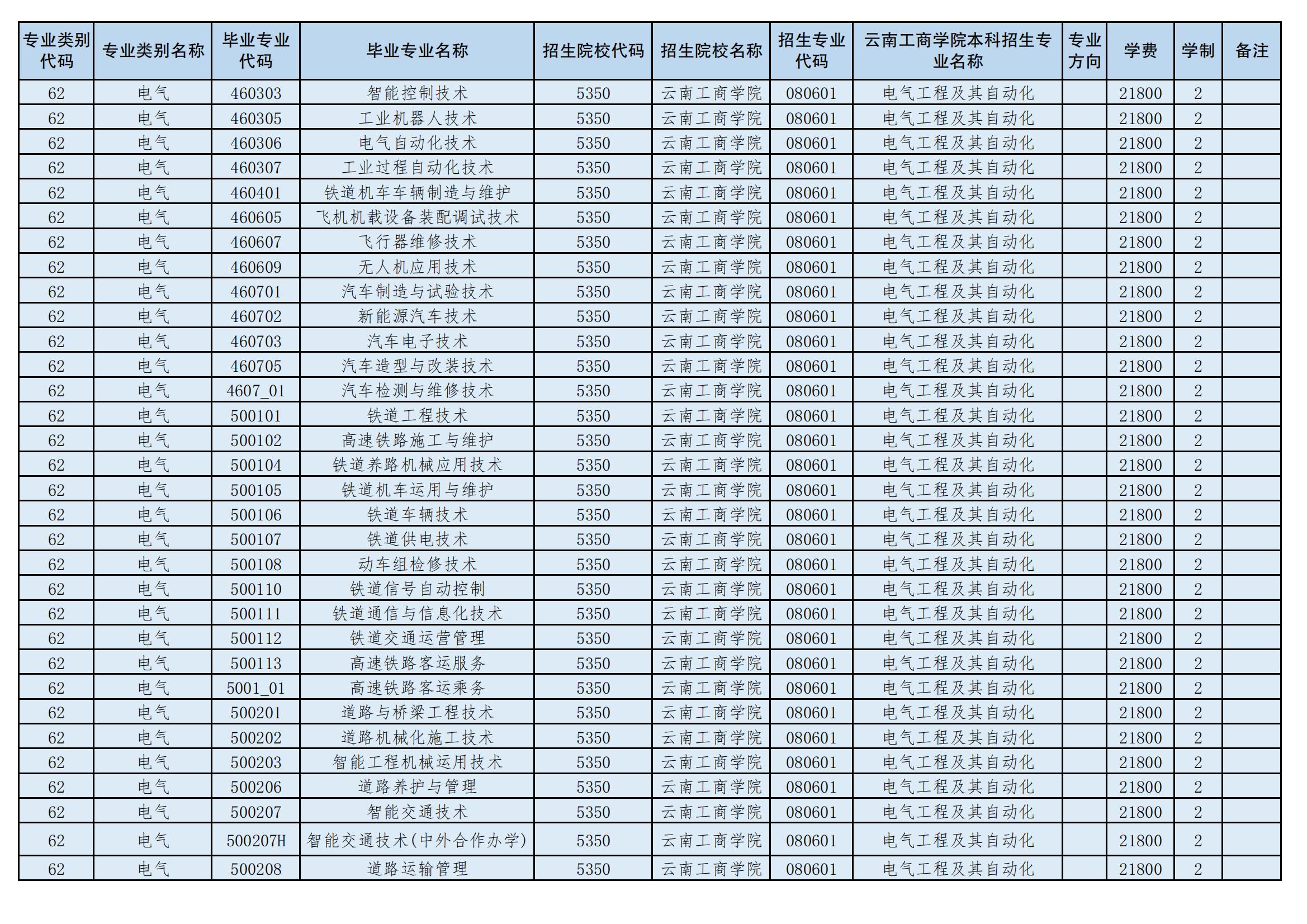 2024年云南工商學院專升本招生專業(yè)