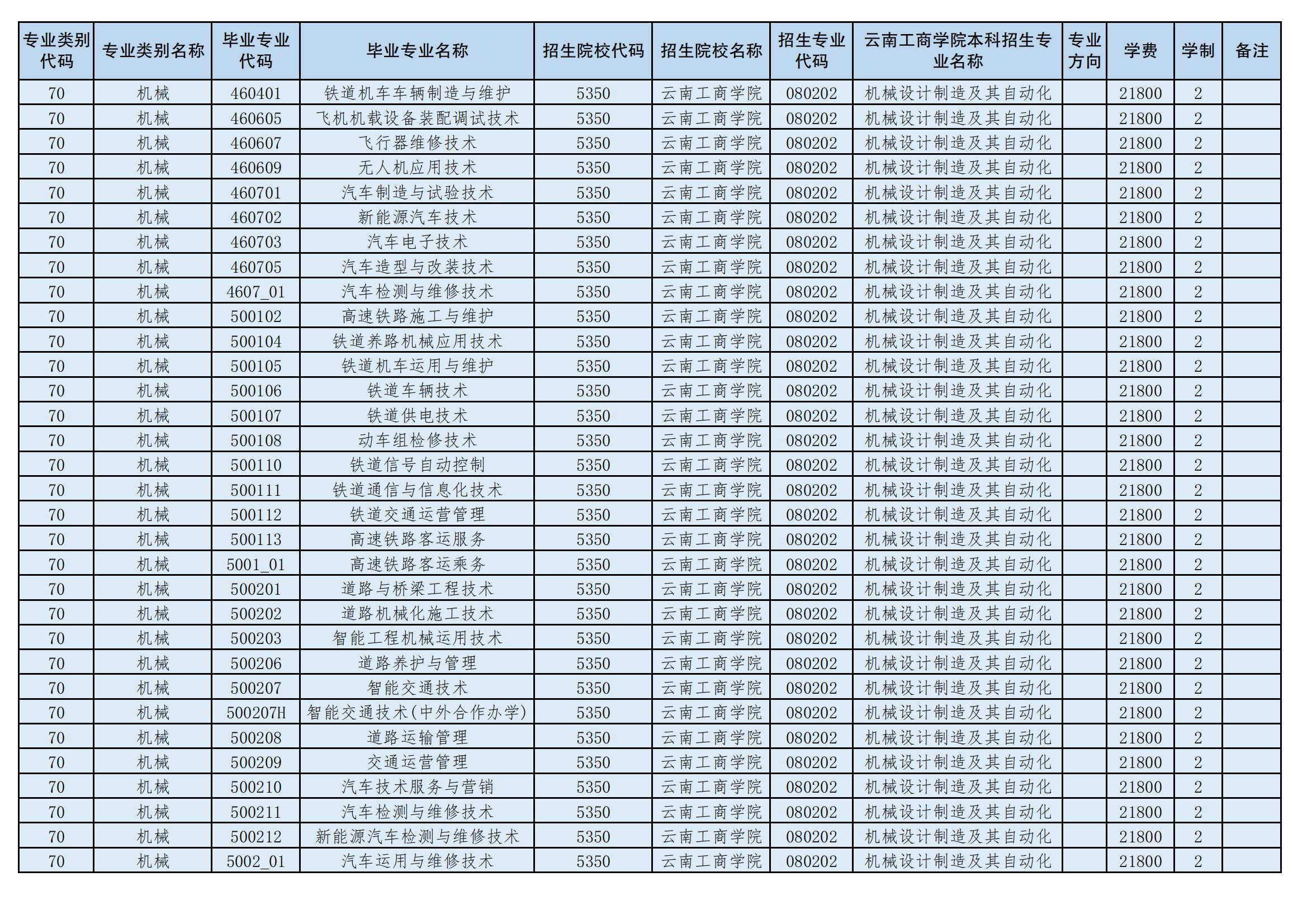 2024年云南工商學院專升本招生專業(yè)