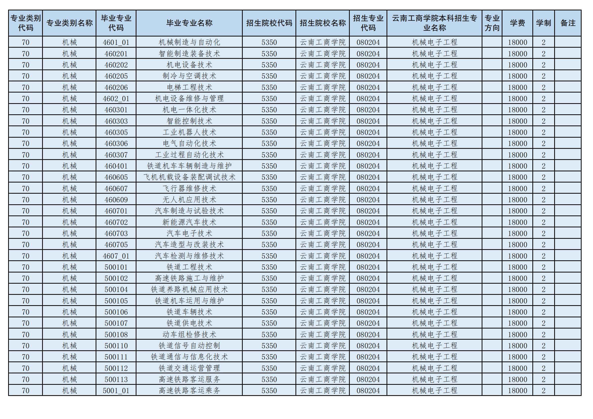 2024年云南工商學院專升本招生專業(yè)