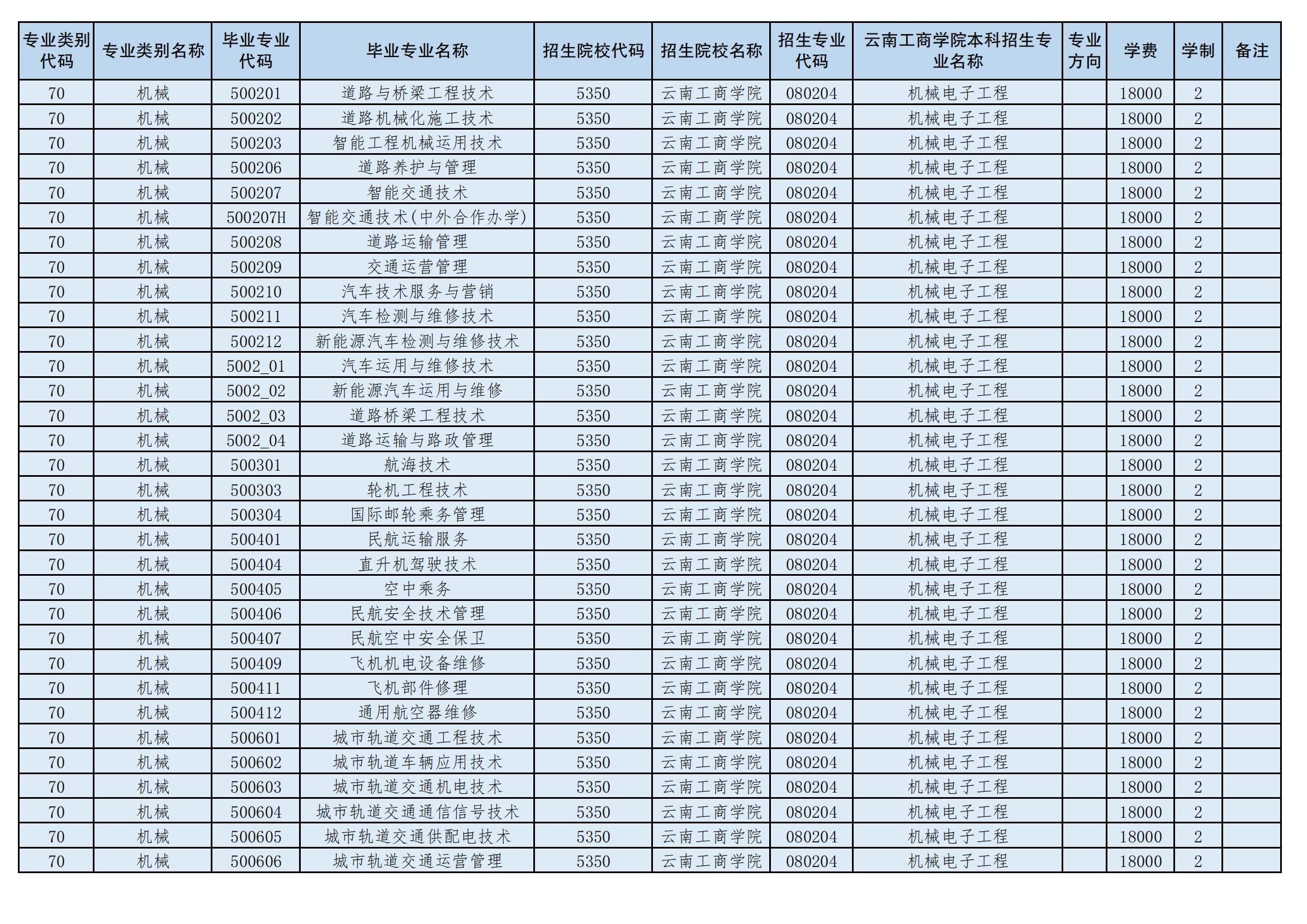 2024年云南工商學院專升本招生專業(yè)