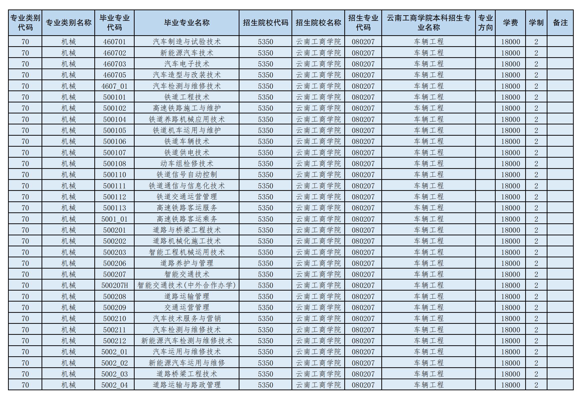 2024年云南工商學院專升本招生專業(yè)