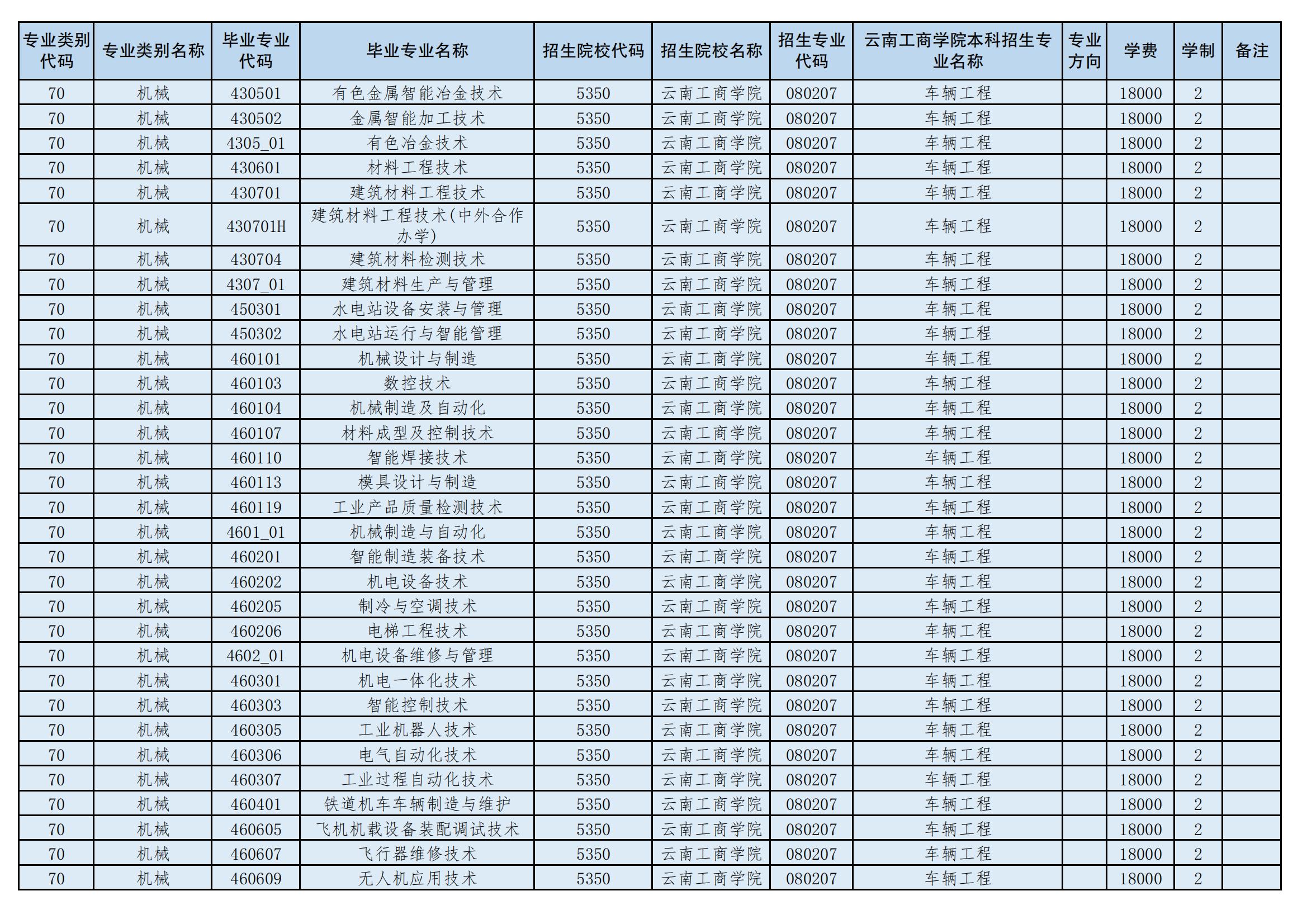 2024年云南工商學院專升本招生專業(yè)
