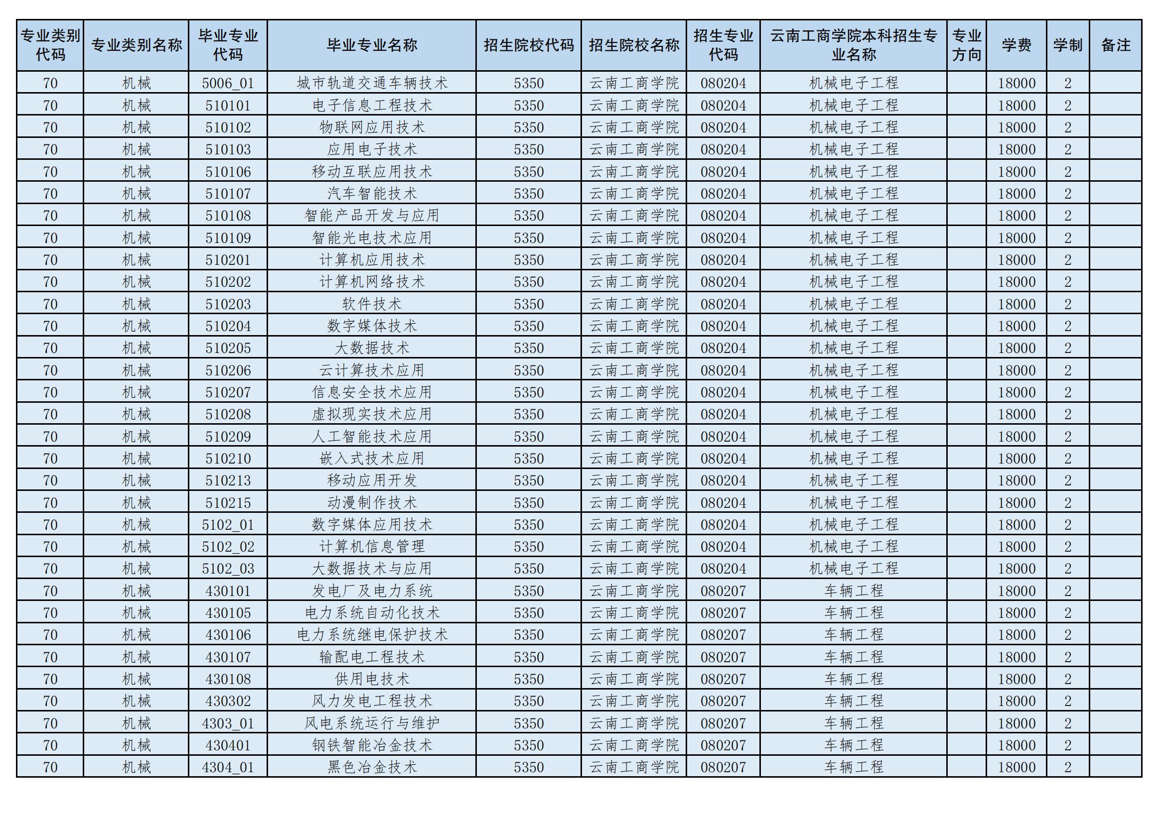 2024年云南工商學院專升本招生專業(yè)