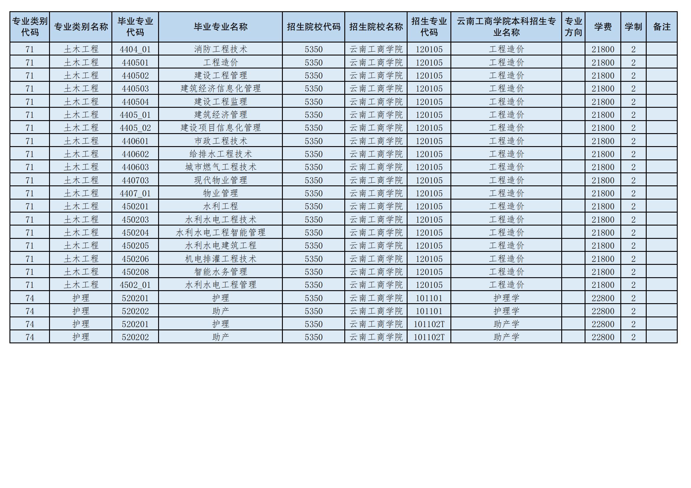 2024年云南工商學院專升本招生專業(yè)