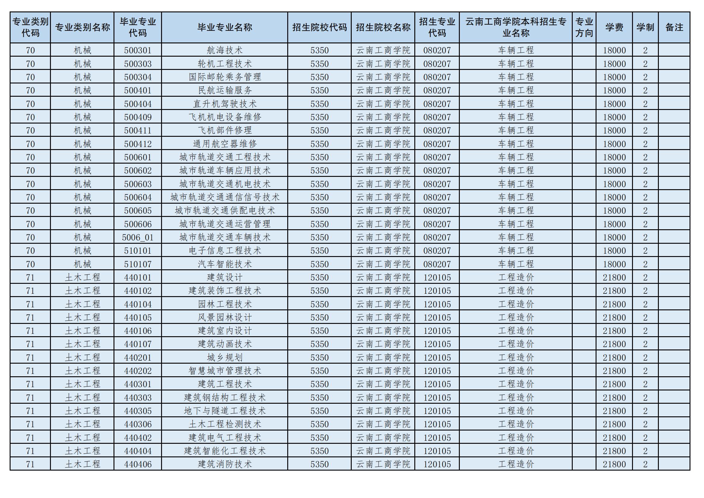2024年云南工商學院專升本招生專業(yè)