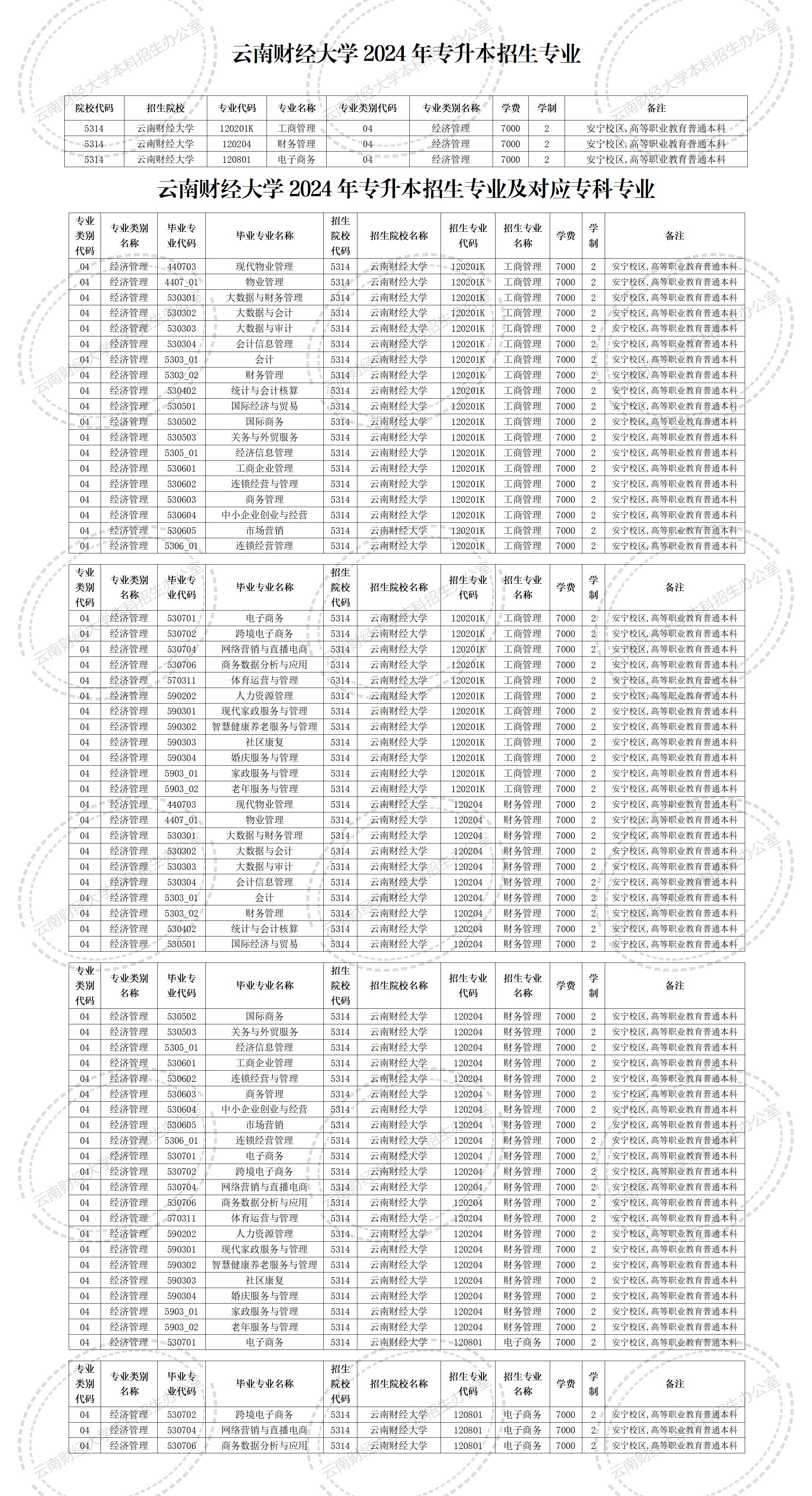 2024年云南財經(jīng)大學(xué)專升本招生專業(yè)及對應(yīng)專科專業(yè)