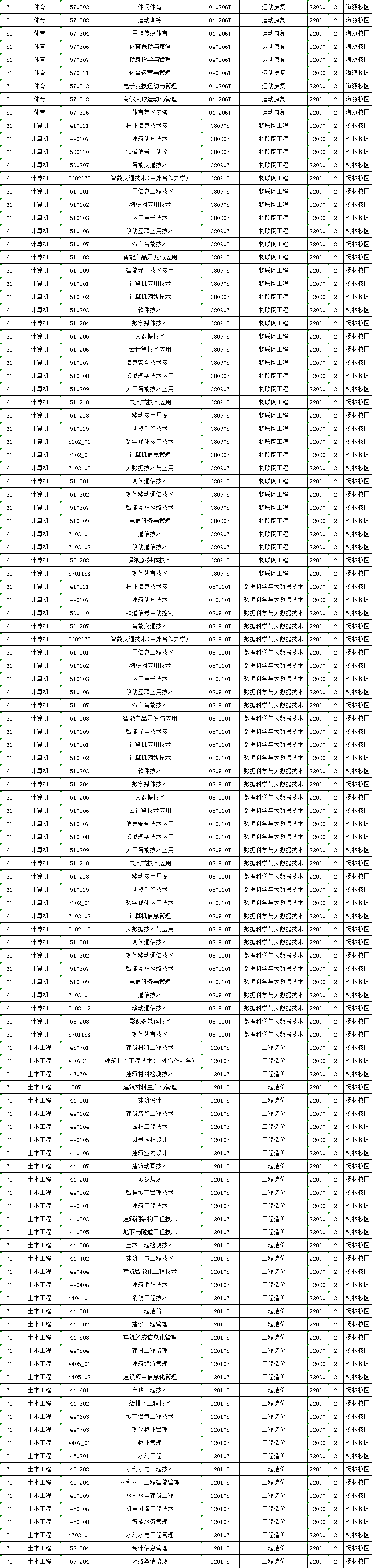2024年昆明城市學(xué)院專升本招生專業(yè)及對應(yīng)?？茖I(yè)