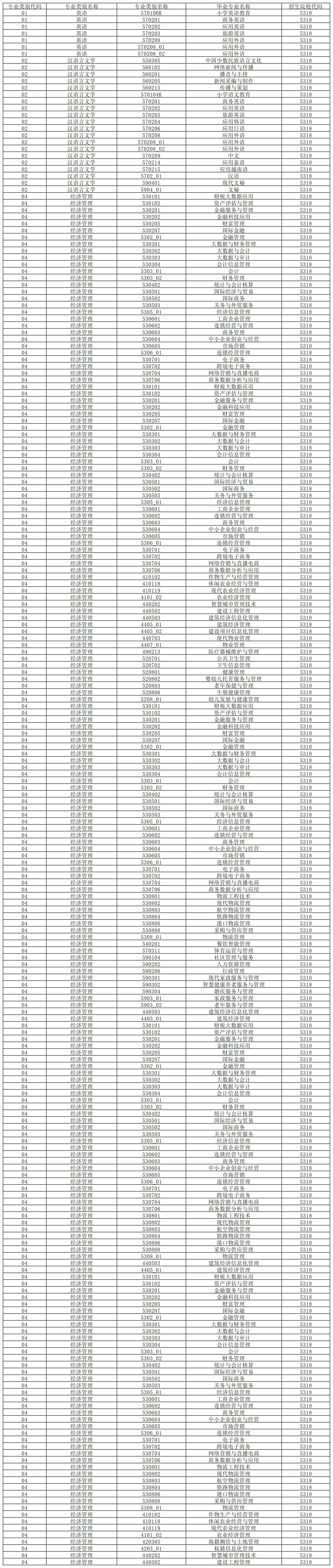2024年楚雄師范學(xué)院專升本招生專業(yè)及對(duì)應(yīng)?？茖I(yè)