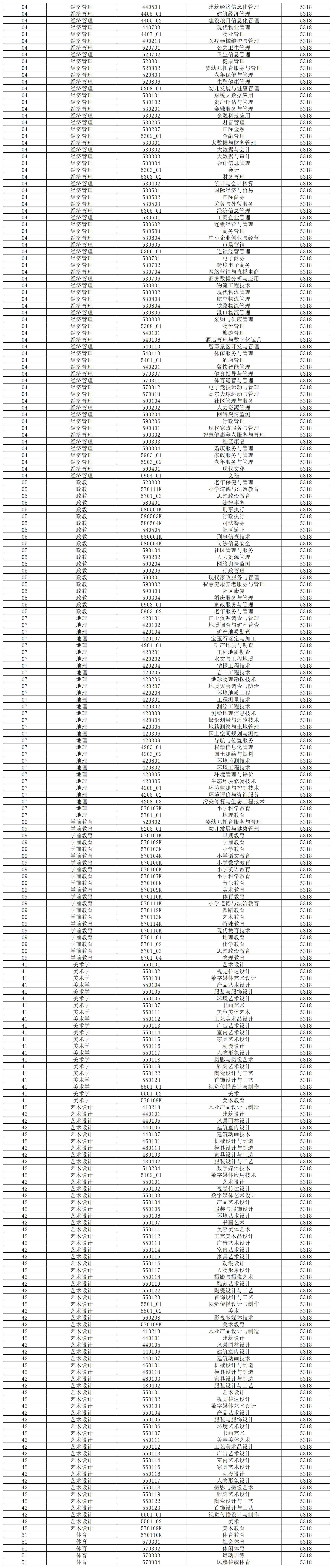 2024年楚雄師范學(xué)院專升本招生專業(yè)及對(duì)應(yīng)?？茖I(yè)