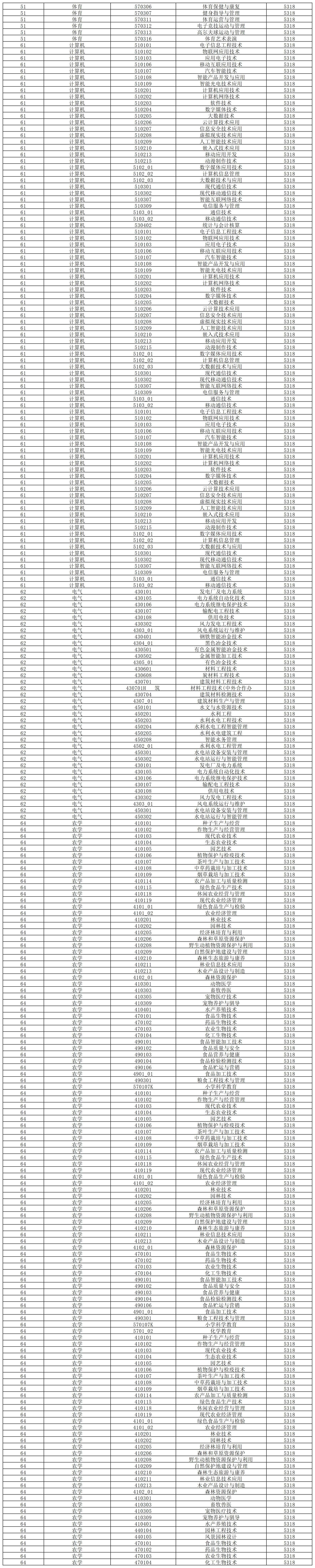 2024年楚雄師范學(xué)院專升本招生專業(yè)及對(duì)應(yīng)?？茖I(yè)