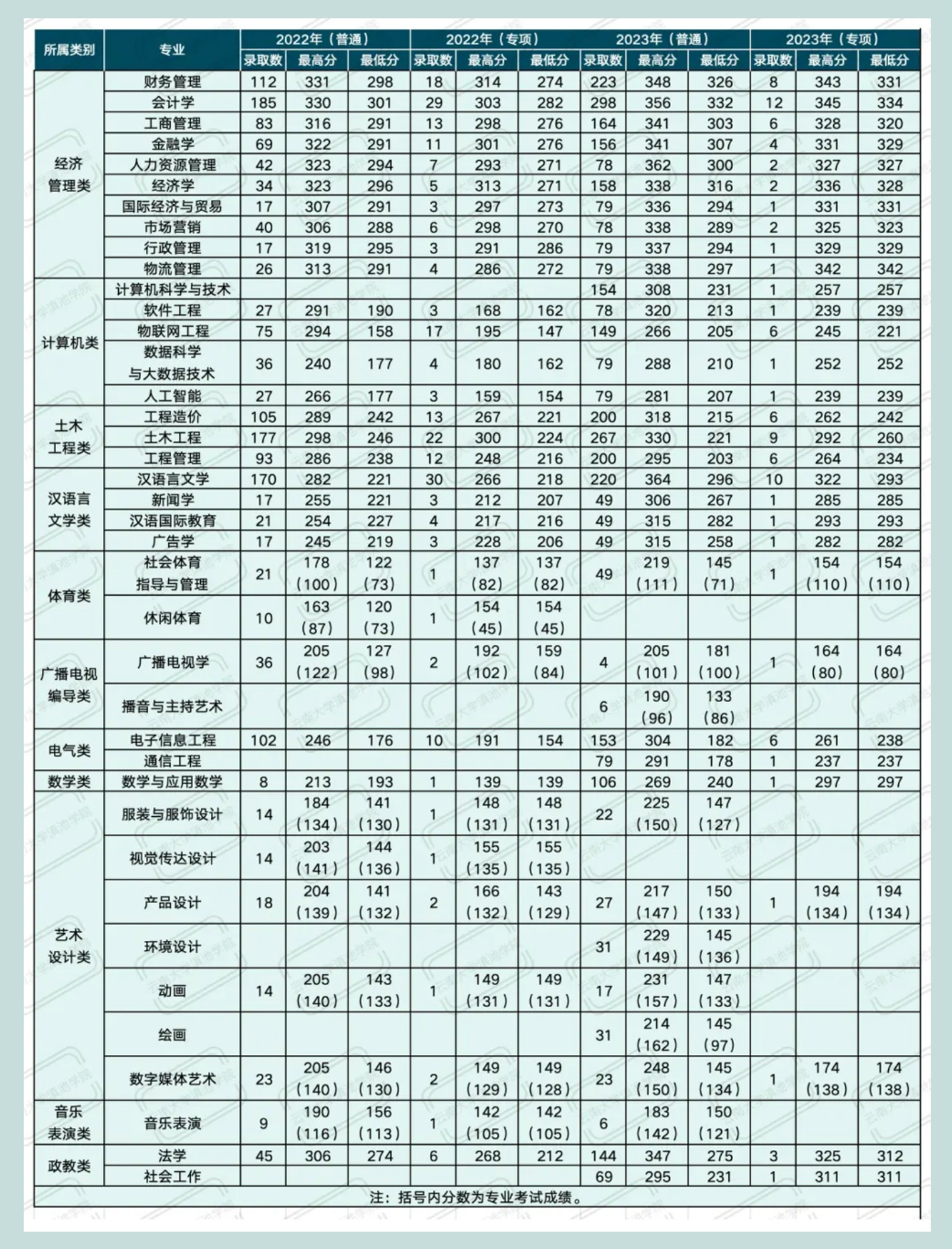 2022、2023年云南大學滇池學院專升本錄取情況