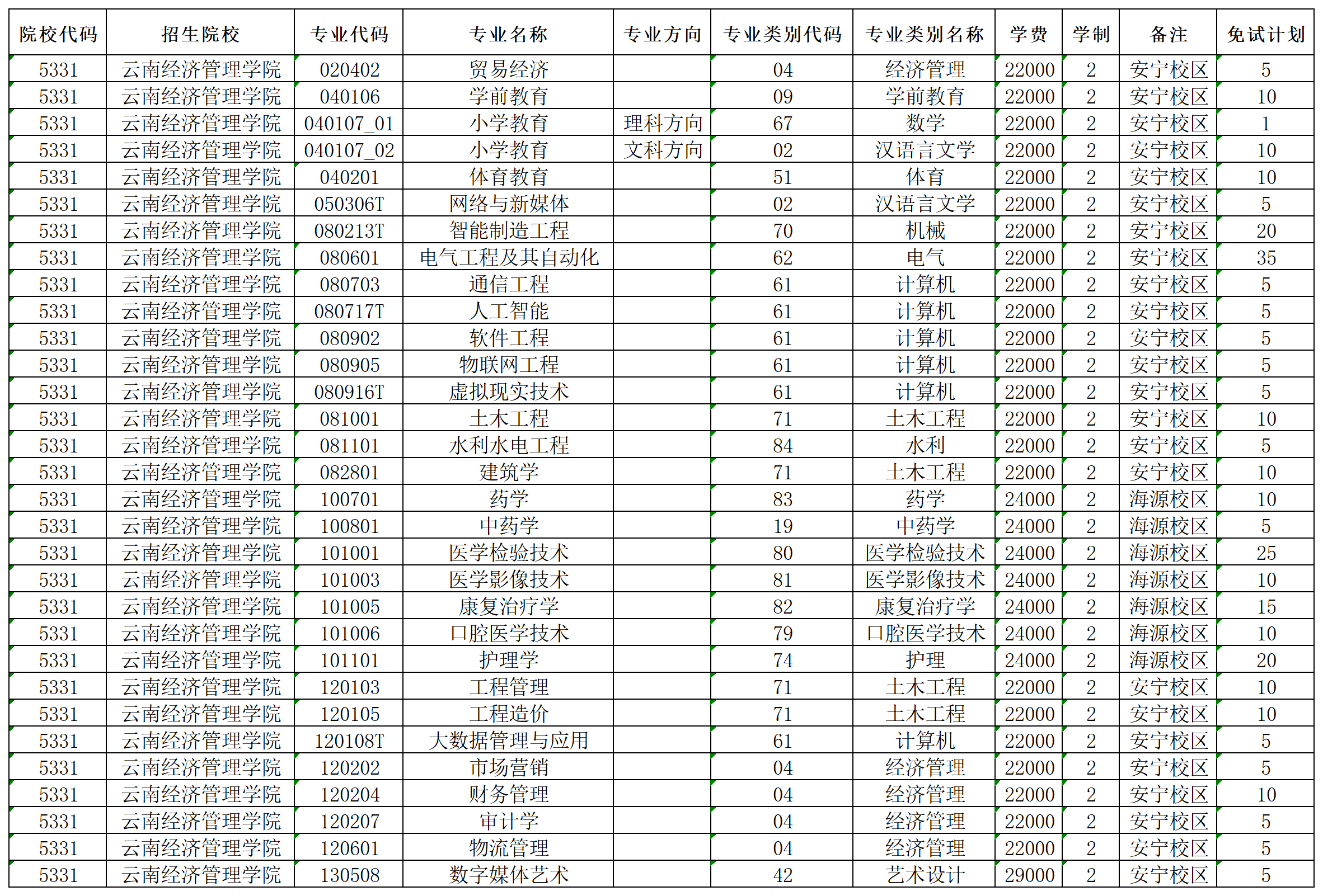 2024年云南經(jīng)濟(jì)管理學(xué)院專升本免試計(jì)劃