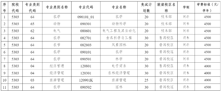 2024年云南農(nóng)業(yè)大學(xué)專升本免試計(jì)劃