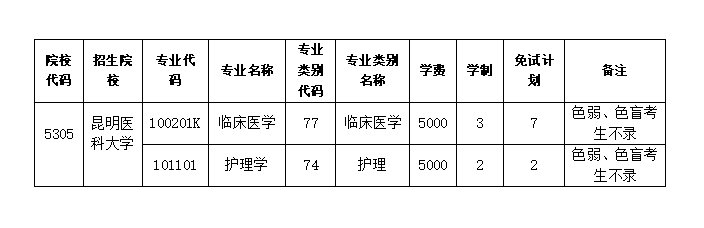2024年昆明醫(yī)科大學(xué)專升本免試計劃
