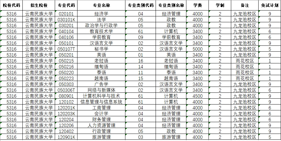2024年云南民族大學(xué)專升本免試計(jì)劃